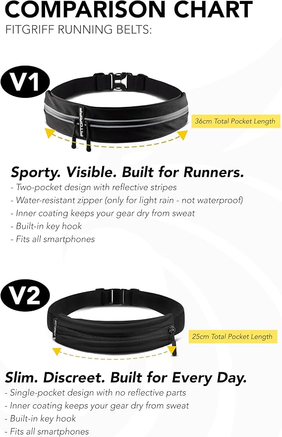 Fitgriff® Running Belt V2 for Men & Women - Slim Fanny Pack, Phone Holder for Jogging, (Fits All Cell Phones) - Money Belt, Runners Waist Pouch (White, One Size (Waist 24.4 – 43.3 inches))