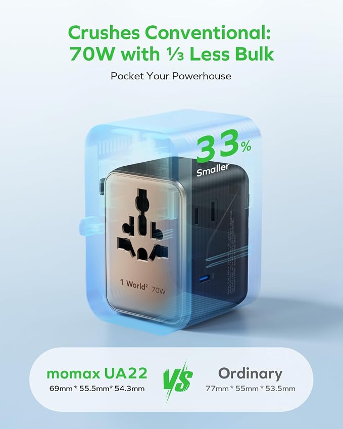 MOMAX Mini 7-in-1 Universal Travel Adapter, GaN 70W Dual AC, 3 USB-C PD & 2 USB-A QC, International Power Charger for 200+ Countries – Compact Travel Adapter for Laptop, Phone, UK/AUS/EU/JP Plug