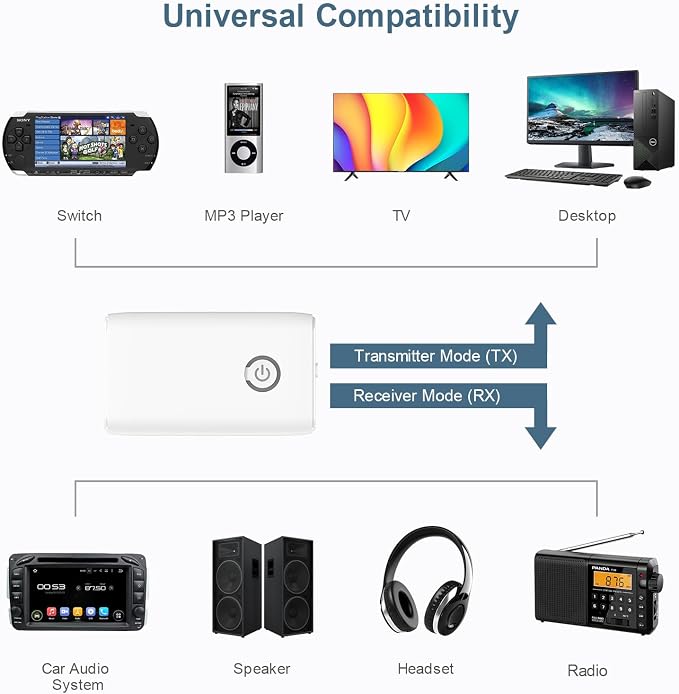 Upgraded Bluetooth 5.3 Transmitter Receiver, 2 in 1 Wireless Bluetooth Adapter, Portable Aux Adapter for Car, Audio Receiver for Laptop, Radio, Headphones, Speakers, TV, White