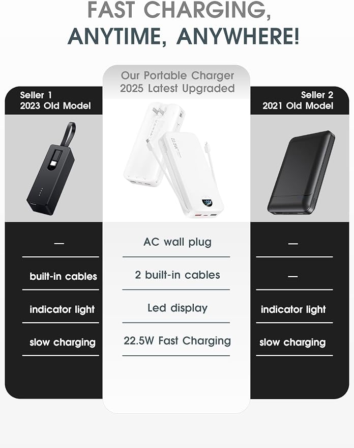 Portable Charger, 20000mAh 22.5W USB C Power Bank Fast Charging with Built-in Cables & Wall Plug, External Battery Pack with LED Display, Travel Essentials Battery Bank for iPhone iPad Samsung White