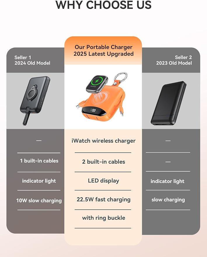Portable Charger, 10000mAh 22.5W Fast Charging Power Bank with Built-in Cables, Travel Essentials Battery Pack with LED Display for iPhone, Portable iWatch Charger for 11/10/9/8/7/6/5/SE/Ultra Orange