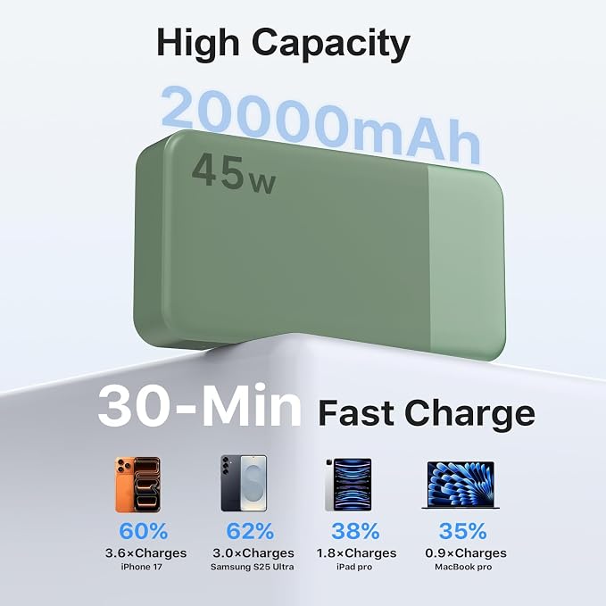 NOBIS 45W 20000mAh Portable Charger Power Bank Fast Charging | Battery Pack with 2 USB-C (in/Out) & 2 USB-A, Digital Display & Small Current Mode, Battery Bank for Phone 17 S25 Tablet
