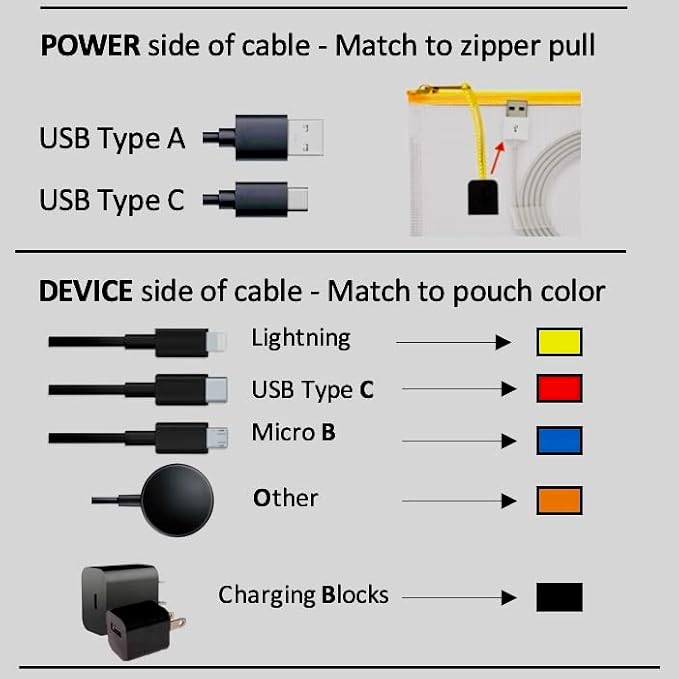 USB Cable Organizer Pouches, Color Coded Travel Cable Management Bags, 10 Pack