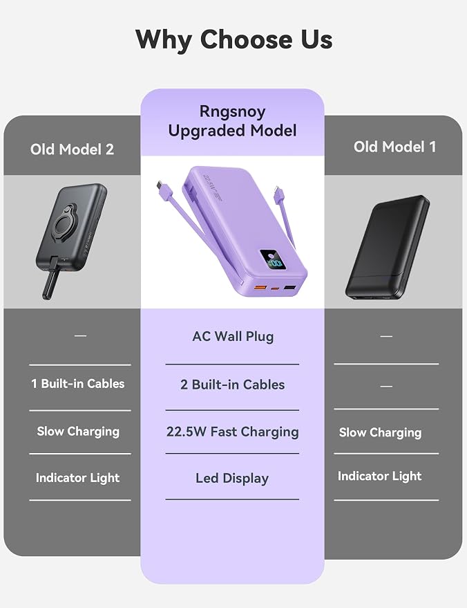 Portable Charger, 20000mAh 22.5W Fast Charging Power Bank with Built-in Cables & Wall Plug, Travel Essentials Battery Pack with LED Display, USB C External Battery Bank for iPhone iPad, Samsung Purple