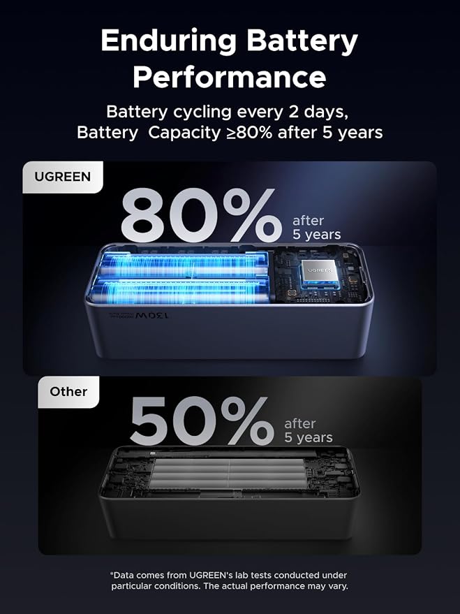 UGREEN Nexode Power Bank 20000mAh 130W Portable Charger 72Wh PD Fast Charging 3-Port USB C Battery Pack with TFT Smart Display for MacBook/iPad/iPhone 17/16/Samsung S26 and More