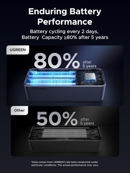 UGREEN Nexode Power Bank 20000mAh 130W Portable Charger 72Wh PD Fast Charging 3-Port USB C Battery Pack with TFT Smart Display for MacBook/iPad/iPhone 17/16/Samsung S26 and More
