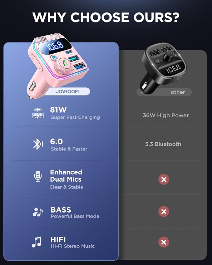 JOYROOM Bluetooth 6.0 Car Adapter FM Transmitter 81W Fast Charging Cigarette Lighter Hands-Free Calling Support USB Drive, Pink