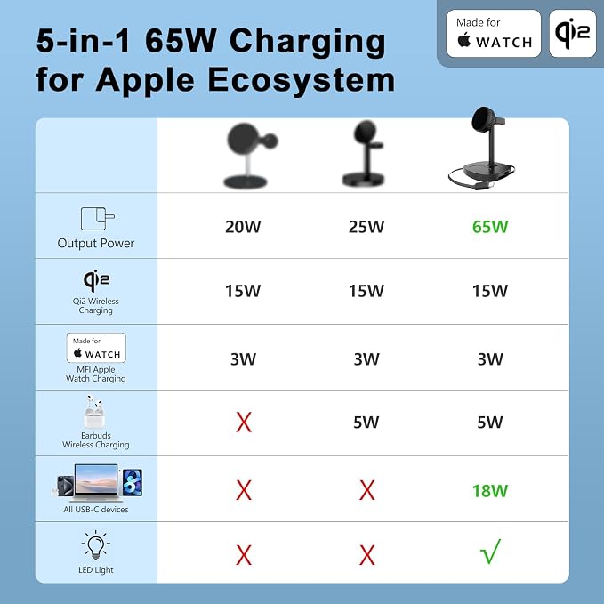 5 in 1 Qi2 Magnetic Wireless Charger Stand, 15W Fast Wireless Charging Station with Cooling Fan for iPhone 17/16/15/14/13/12, AirPods, Apple Watch - 65W Adapter & Retractable USB-C Cable Included