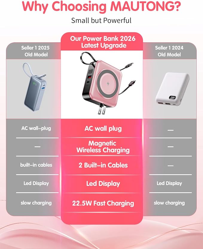 10000mAh for Magsafe Portable Charger Built-in Cables & AC Wall Plug,Pink | 6-in-1,PD 22.5W USB C Fast Charging,15W Magnetic Wireless Charging,Charge 5 devices at once,LED Display Travel Power Bank