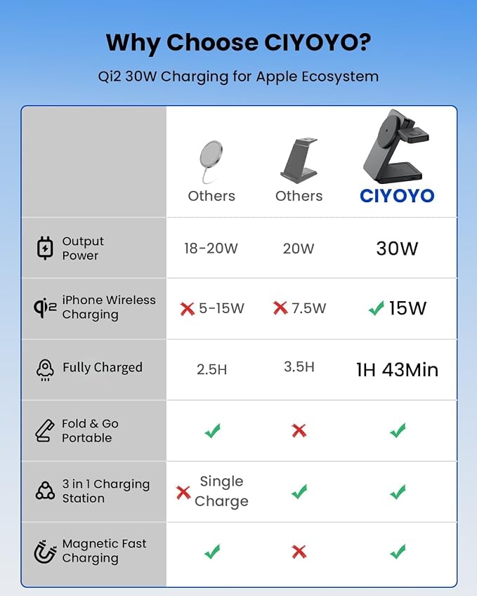 Magnetic Wireless Charging Station for Apple: Upgraded Qi2 Certified 15W 3-in-1 Magsafe Wireless Charger Stand, Foldable Travel Fast Charger for iPhone 17 16 15 14 13 12 Series, Apple Watch, AirPods