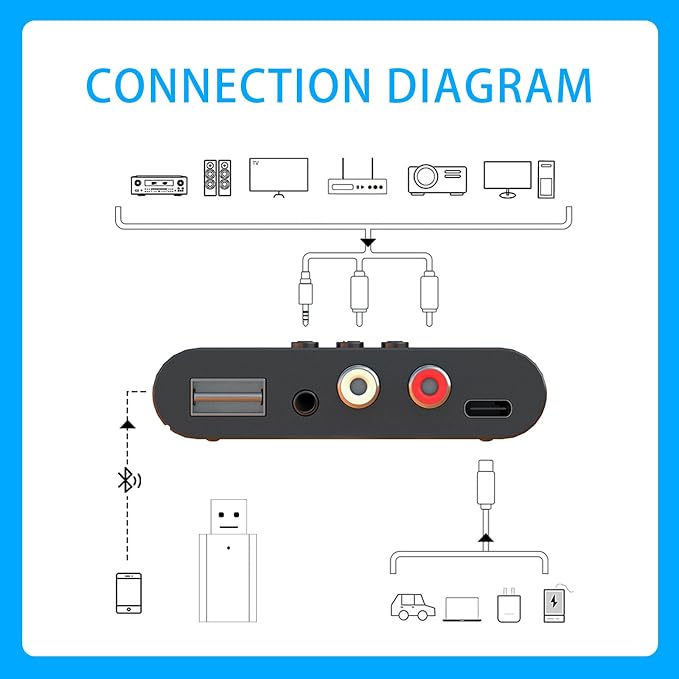 Bluetooth 5.3 Audio Receiver Wireless RCA Bluetooth Adapter for Stereo Wireless Audio Receiver/USB Flash Drive/NFC One-Touch Connection for Car Speakers and Headphones