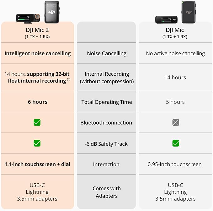 DJI Mic 2 (1 TX + 1 RX), Wireless Microphone with Intelligent Noise Cancelling, 32-bit Float Internal Recording, Optimized Sound, 250m (820 ft.) Range, Microphone for iPhone, Android, Camera, Vlogs