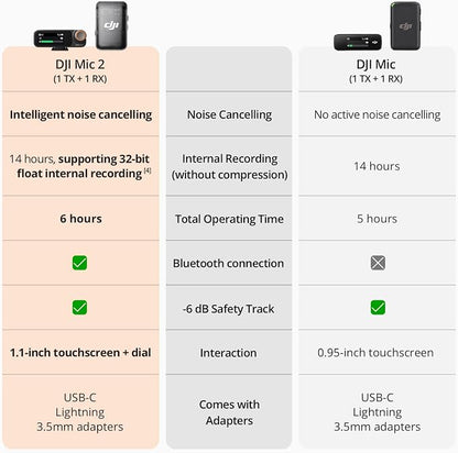 DJI Mic 2 (1 TX + 1 RX), Wireless Microphone with Intelligent Noise Cancelling, 32-bit Float Internal Recording, Optimized Sound, 250m (820 ft.) Range, Microphone for iPhone, Android, Camera, Vlogs