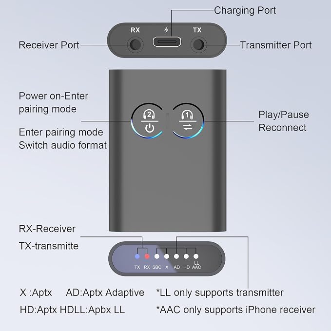 Bluetooth Transmitter Receiver for TV, 2-in-1 Bluetooth 5.3 Adapter with Qualcomm aptX Adaptive Supports 2 AirPods/Headphones Wireless HD Audio Adapter for Airplane, Car, Gym, Home Stereo