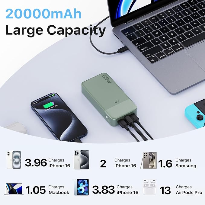 Portable Charger 65W Power Bank 20000mAh Compact USB C Laptop Power Bank Fast Charging Battery Pack for Laptop MacBook Dell XPS iPad Tablet Steam Deck iPhone 17/16/15/14 Series Samsung and More