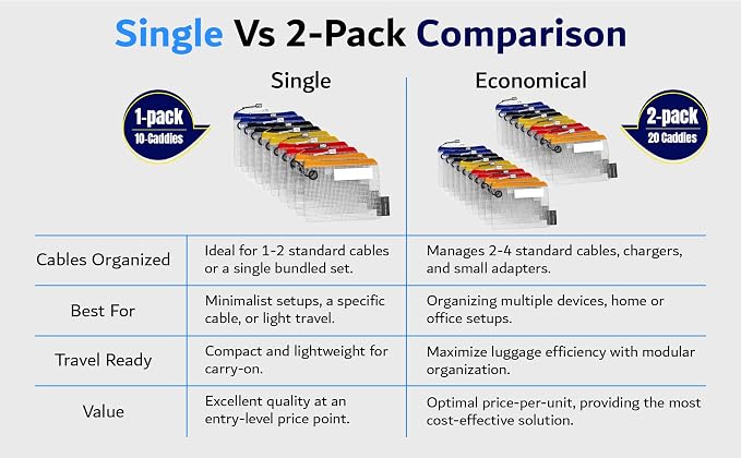 USB Cable Organizer Pouches, Color Coded Travel Cable Management Bags, 20 Pack