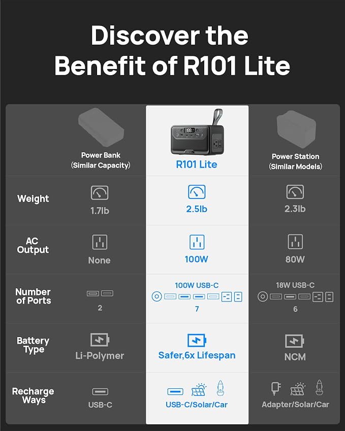 2026 Portable Power Station 28000mAh LiFePO4 Battery, Solar Power Bank with AC Outlet 100W/110V, USB-C PD Two-Way Fast Charging Small Generator for Laptop, Camping, Home, Office, TSA Approved