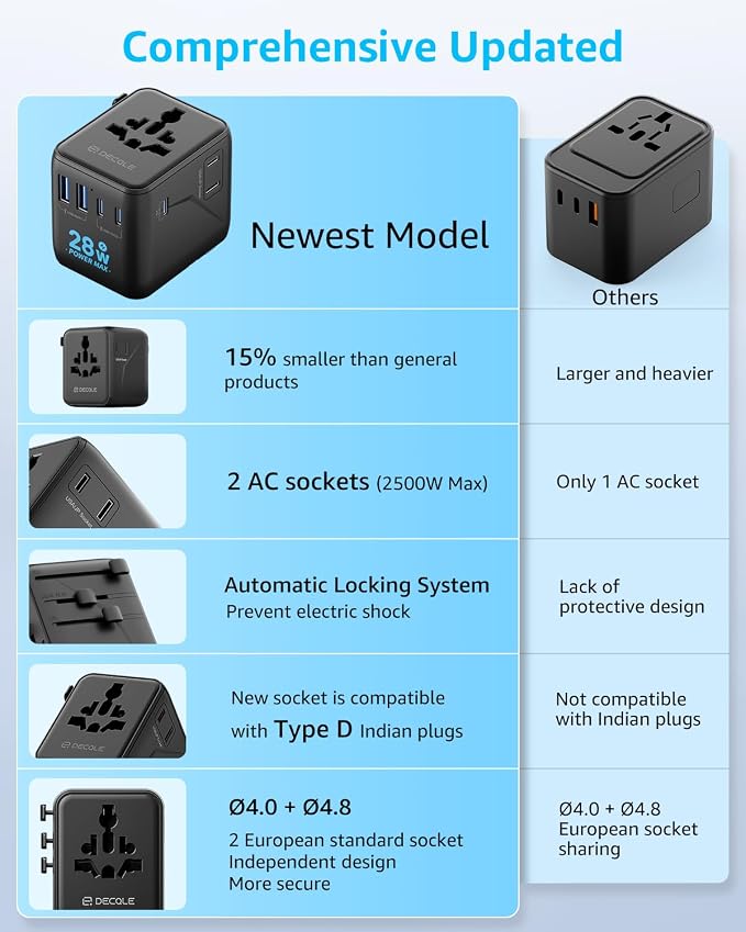 “Pro” Universal Travel Adapter 3 USB-C＆ 2 USB-A Cover 200+ Countries | 28W Max, International Plug Adapter, All in One Portable Adapter, NOT A Voltage Converter, for USA, UK, EU, AU (Black)