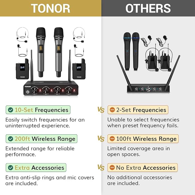 TONOR Wireless Microphone System, 4 * 10-Channel UHF Cordless Handheld Mic Set with Headset/Lavalier Lapel Mics, Bodypack Transmitter, Receiver, 60 m/200ft Range for Karaoke Singing Church PA Speaker