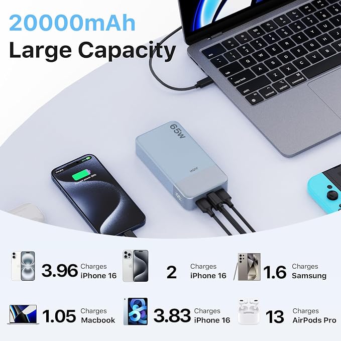 Portable Charger 65W Power Bank 20000mAh Compact USB C Laptop Power Bank Fast Charging Battery Pack for Laptop MacBook Dell XPS iPad Tablet Steam Deck iPhone 17/16/15/14 Series Samsung and More