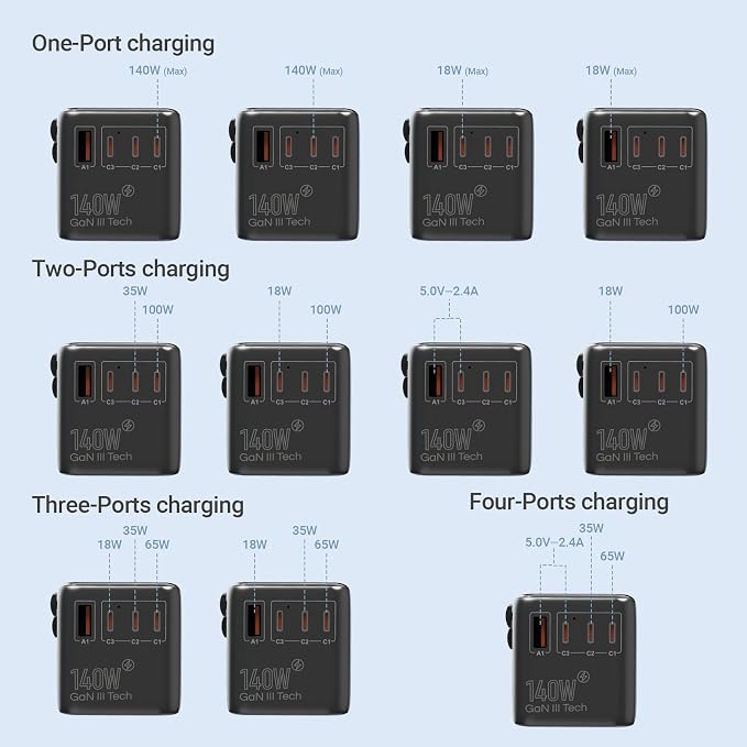 MINIX 140W Universal Travel Adapter, GaN III International Power Adapter, 3 USB-C 1 USB-A Ports, AC Outlet, Worldwide US/UK/EU/AU Travel Charger for Cameras Laptops Tablets Phones and More