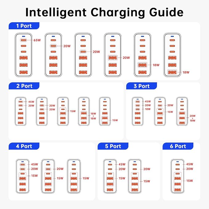 European USB C Charger Station Fast Charging Hub Europe Travel Power Adapter Multiple 6 Multi Port 120W GaN PD QC Block EU UK US Plug for Apple iPhone Samsung Pixel 65W Laptop MacBook Pro Air Surface