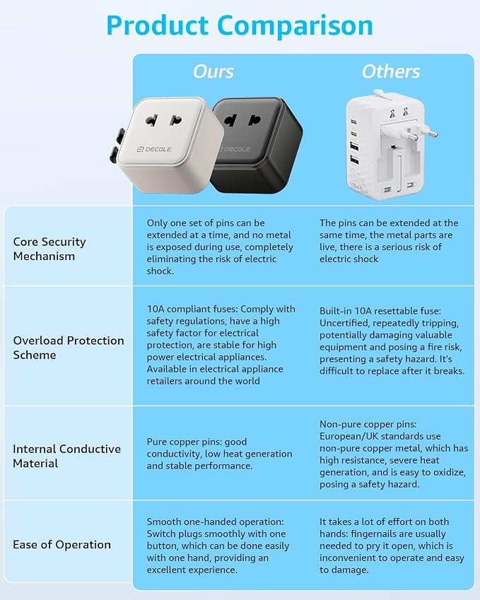 “Air” Universal Travel Adapter 2500W Max AC, Cover 200+ Countries | International Plug Adapter, All in One Portable Adapter, NOT A Voltage Converter, for USA, UK, EU, AU (White)