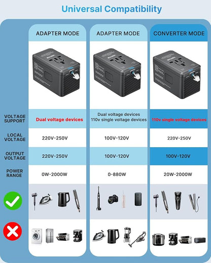 220V to 110V Travel Voltage Converter, VINTAR 2000W International Universal Voltage Converter US to Europe Adapter with 4 USB Ports (2 USB C), Step Down Power Converter Adapter Combo for US EU UK AUS