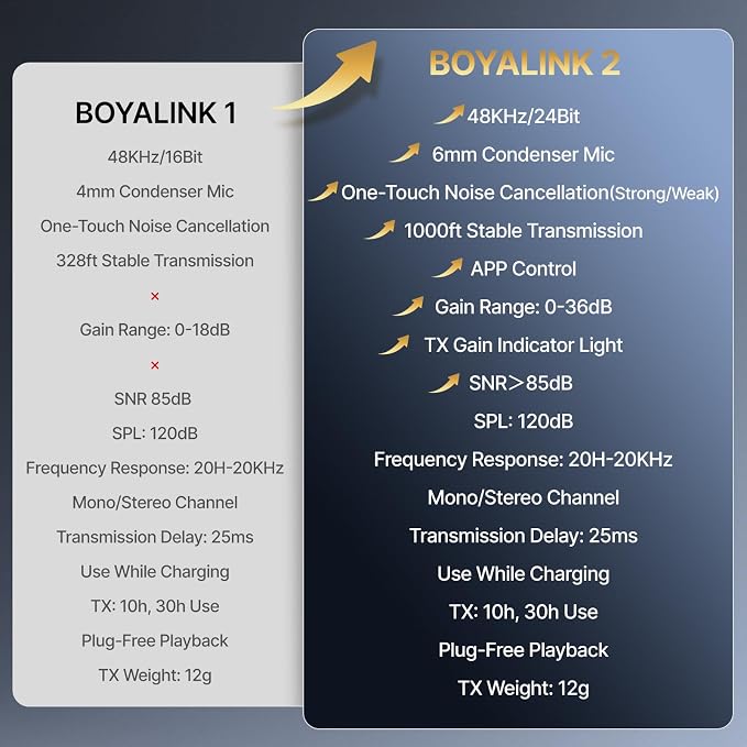 BOYA BOYALINK 2 Wireless Lavalier Microphone for iPhone/Camera/Android/PC, 3-in-1 RX, Mini Lapel Mic, 48kHz 24bit, 1000ft, 30h Use, 2 Level Noise reduction, Clip on Mic with USB-C/Lightning/3.5mm Plug