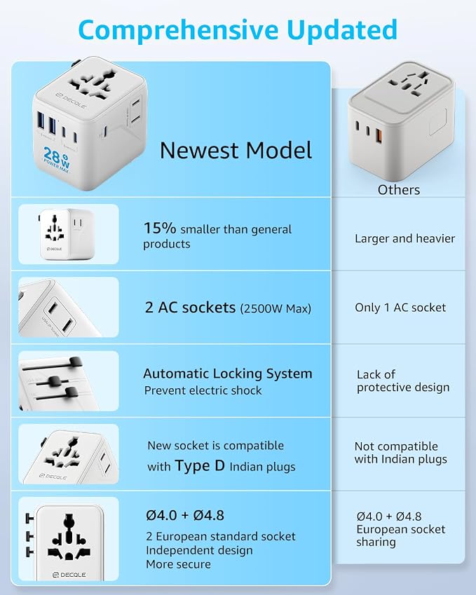 “Pro” Universal Travel Adapter 3 USB-C＆ 2 USB-A Cover 200+ Countries | 28W Max, International Plug Adapter, All in One Portable Adapter, NOT A Voltage Converter, for USA, UK, EU, AU (White)